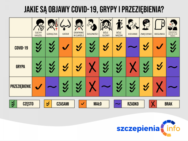 tabela przeziębienie grypa czy covid
